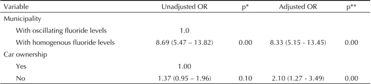 Table 3. Risk variables for fl uorosis among schoolchildren according to multiple regression analysis