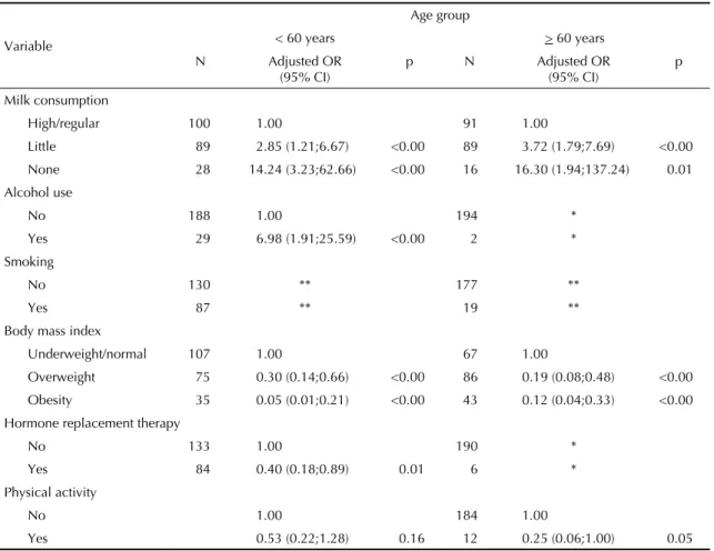 Table 4. Multivariate analysis on factors associated with low bone mineral density among white women, according to age  group