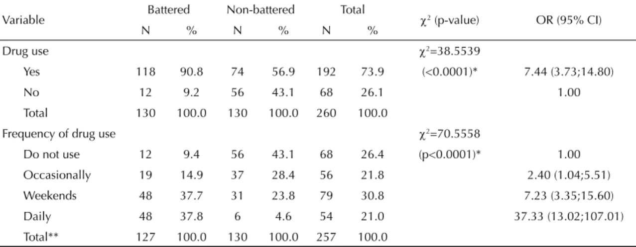 Table 2 shows that the families of battered women were  more commonly drug users (90.8%) than the families  of non-battered women (56.9%), with the differences  being signi ﬁ  cant (p=0.0001, χ 2 =38.55)