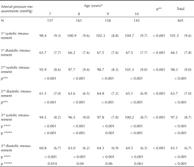 Table 2. Means and standard deviations (SD) of the schoolchildren’s systolic and diastolic arterial pressure, in the three mea- mea-surements made in the study, according to age