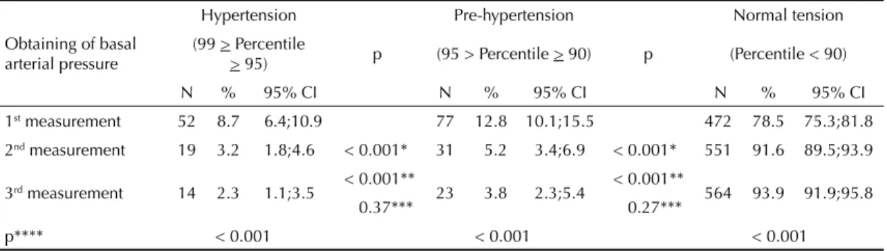 Table 3 shows that the prevalence of high blood pressure  levels was 8.7% in the  ﬁ  rst measurement and 2.3% in the  third measurement, and this difference was statistically  signi ﬁ  cant (p&lt;0.001)