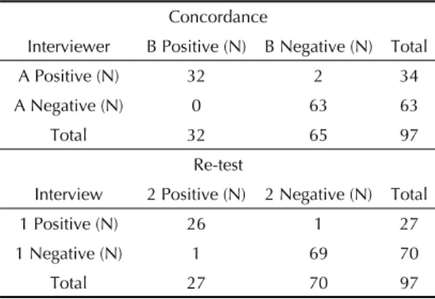 Table 4 shows the variation in sensitivity and speci ﬁ  city  of PPV and NPV, when the T-ACE values are compared  to the pattern of alcohol consumption per trimester,  since the three months prior to pregnancy