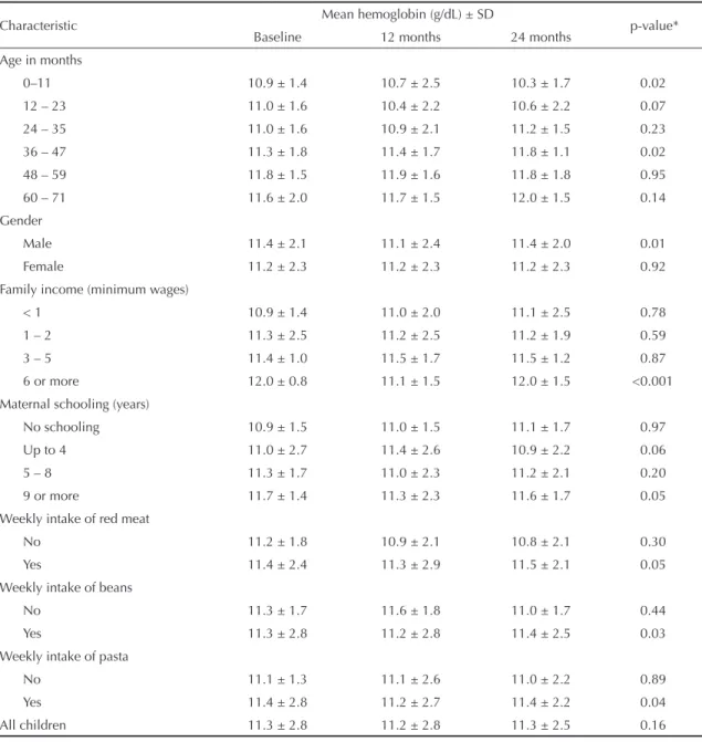 Table 4. Mean hemoglobin at the three steps of the study according to demographic and socioeconomic characteristics and  dietary patterns