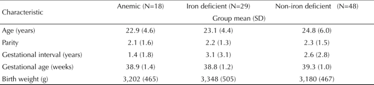 Table 1 shows the characteristics of pregnant women  and their newborns in the three groups studied, showing  no signi ﬁ  cant differences in the variables studied.