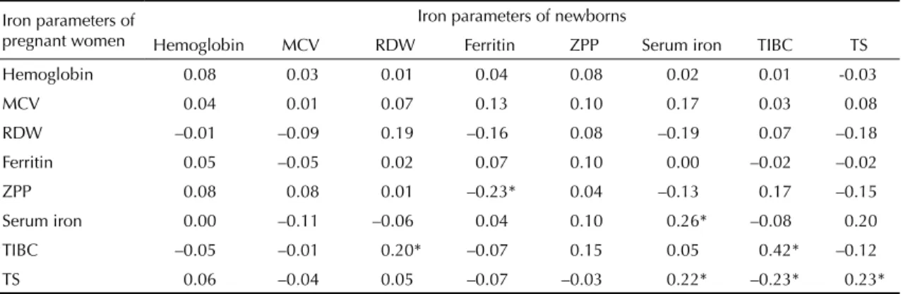 Table 2. Pearson’s correlation coeffi cients (r) between iron parameters of pregnant women and their respective newborns