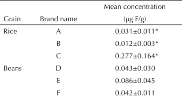 Table 1. Concentration of fl uoride (µg F/g, dry weight) in raw  grains of rice and beans