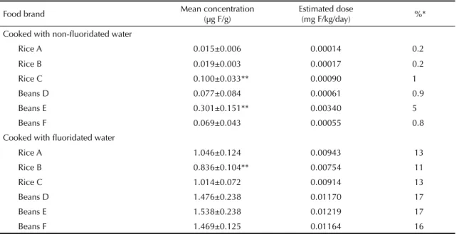 Table 2 shows that the  ﬂ  uoride concentrations found  both in rice and in beans cooked with deionized water  differed statistically among the samples analyzed  (p<0.05)