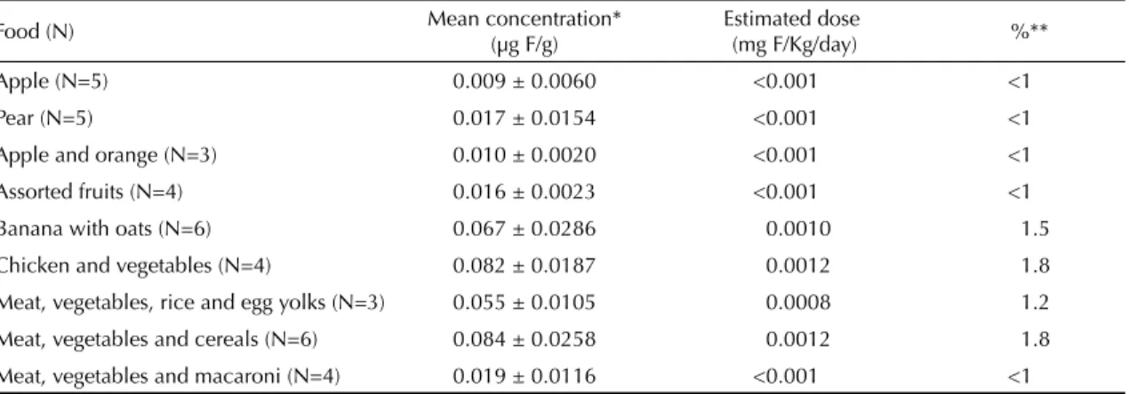 Table 4 shows that the  ﬂ  uoride concentrations in the  formulated baby foods and milk-based foods would  contribute 6 to 18% towards the threshold dose for the  risk of dental  ﬂ  uorosis