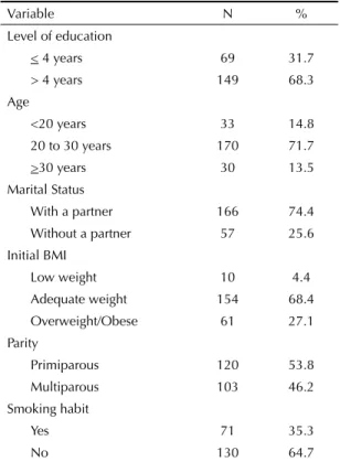 Table 2 shows that, in the  ﬁ  rst hierarchical block,  women with adequate initial nutritional status began  their pregnancy with a difference of 16 kg less in their  body weight (p&lt;0.001), when compared to women who  were overweight or obese
