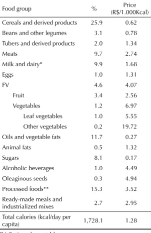 Table 3. Participation of food groups (%) in the total calories purchased by the household according to monthly per capita  income quintiles (Q)