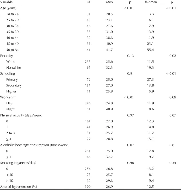 Table 1. Prevalence (%) of arterial hypertension according to variables among men and women