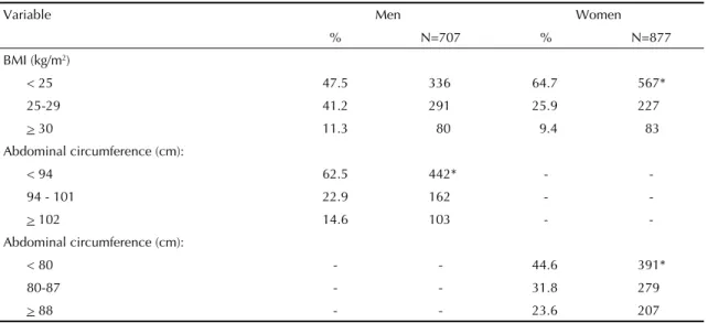 Table 2. Distribution (%) of body mass index and abdominal circumference among men and women