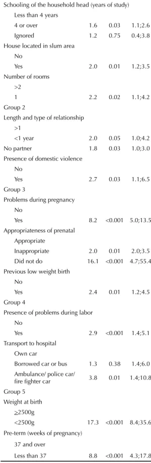 Table 5. Final model of the risk factors associated with  early neonatal mortality. City of São Paulo, Brazil, 2000.