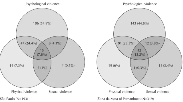 Figure 2. Frequency and overlapping of cases of psychological, physical and sexual violence during year preceding interview
