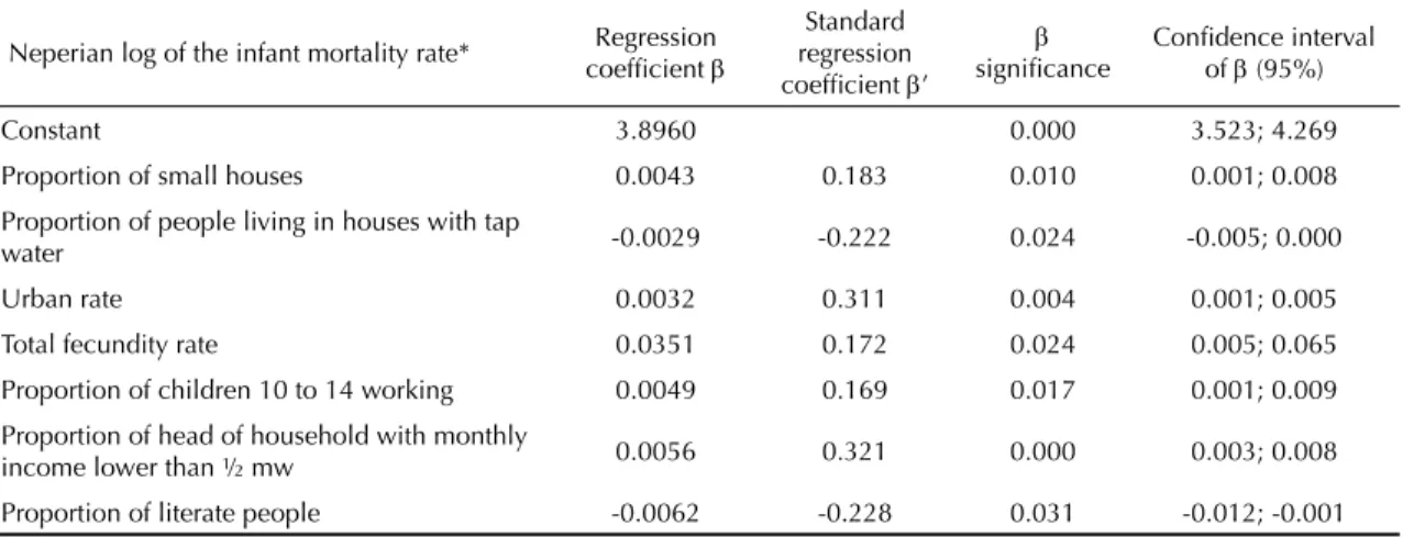 Table 3. Description of the multiple linear regression model based on socioeconomic and demographic determiners of the  infant mortality rate