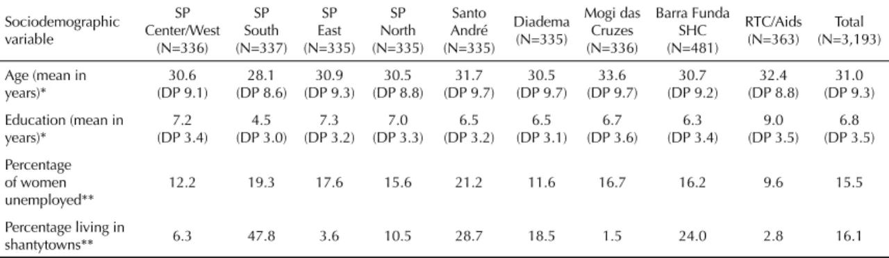 Table 2. Sociodemographic characteristics of interviewed women, according to site. Metropolitan area of São Paulo, 2001- 2001-2002