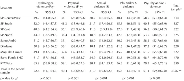 Table 4. Prevalence of psychological, physical and sexual violence by partner or former partner at some time during the woman’s  lifetime among public health service users