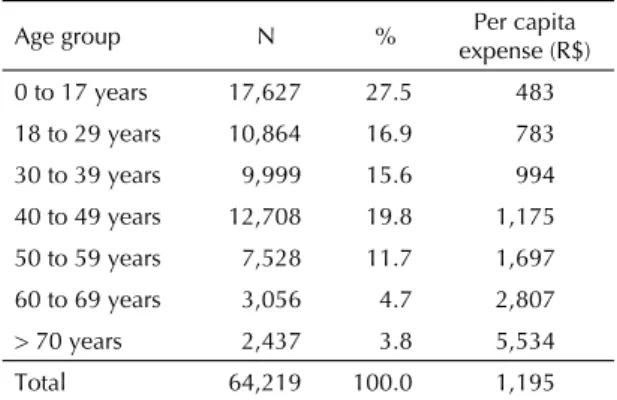 Table 2. Amount of high-spender benefi ciaries of a private  health care plan according to age group, proportion of  bene-fi ciaries and per capita expenses