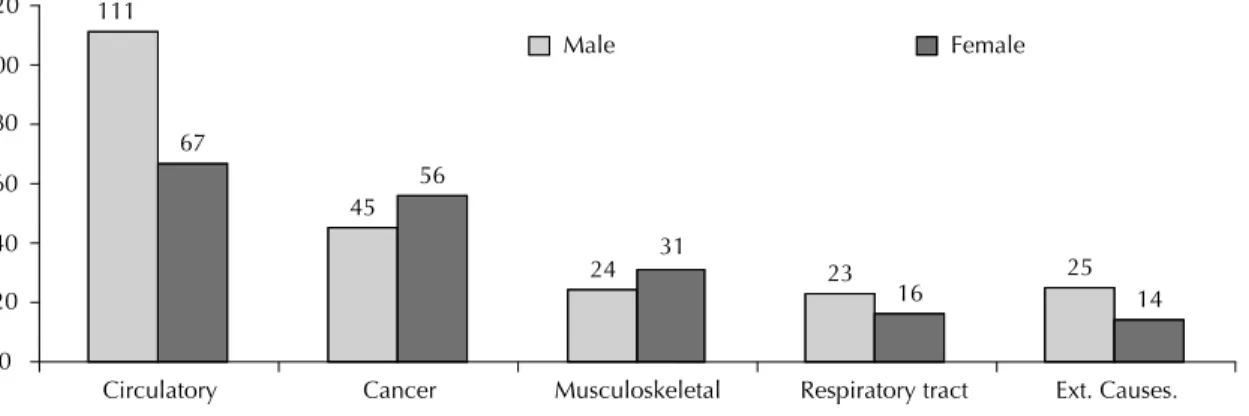Figure 2. Most frequent diagnoses of benefi ciaries of a private health care plan, according to gender