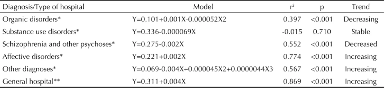 Figure 2 shows dispersion graphs for the analysis  of proportion of hospitalizations according to main  psychiatric diagnoses and for the proportion of 