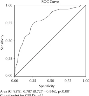 Table 1. Factor loading matrix of the items in Center for Epidemiological Studies – Depression Scale (CES-D) obtained by the  assessment of main components after orthogonal rotation using Varimax method