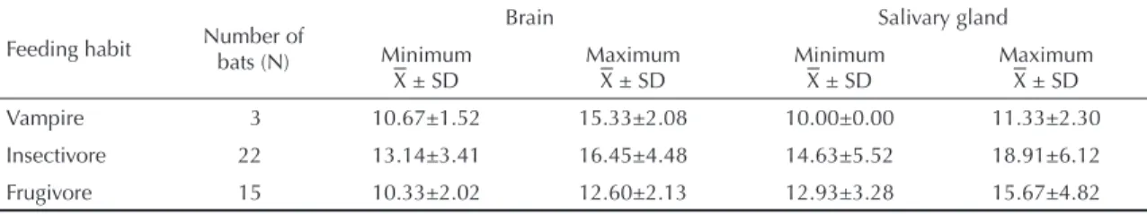 Table 4. Time taken for mortality among mice inoculated intracerebrally with suspensions of brains and salivary glands from  bats, according to feeding habits