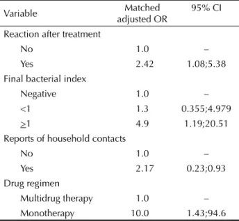 Table 2. Logistic regression model of risk factors associated  with leprosy retreatment