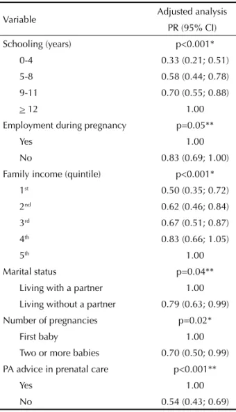 Table 4. Adjusted analyses of the variables associated with  any leisure-time physical activity during pregnancy