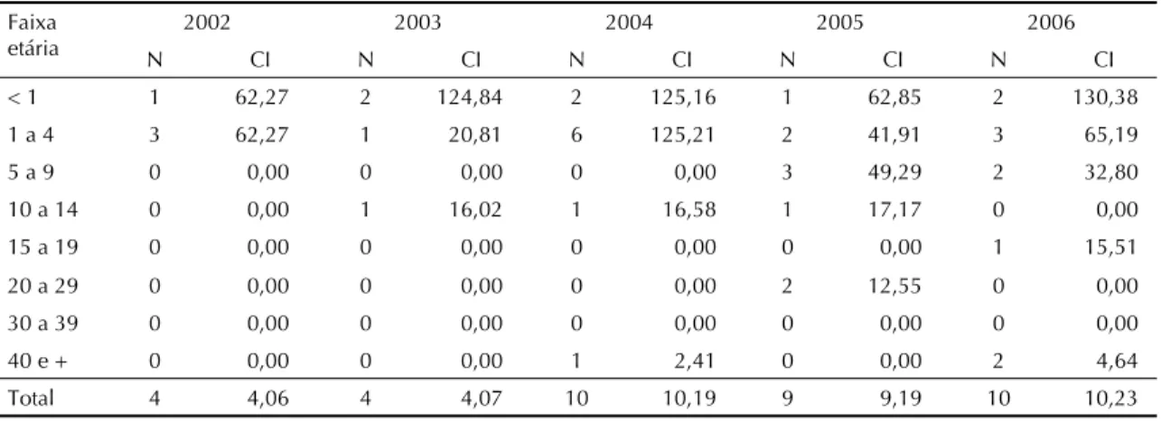 Tabela 1. Coefi ciente de incidência (CI – por 100.000 habitantes) de doença meningocócica no distrito Ipiranga, segundo  faixa etária