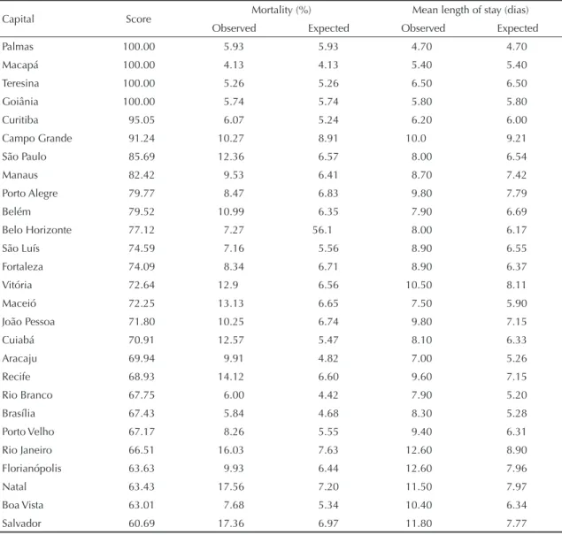 Table 3. Effi ciency scores and observed and estimated values for mortality rate and mean length of stay