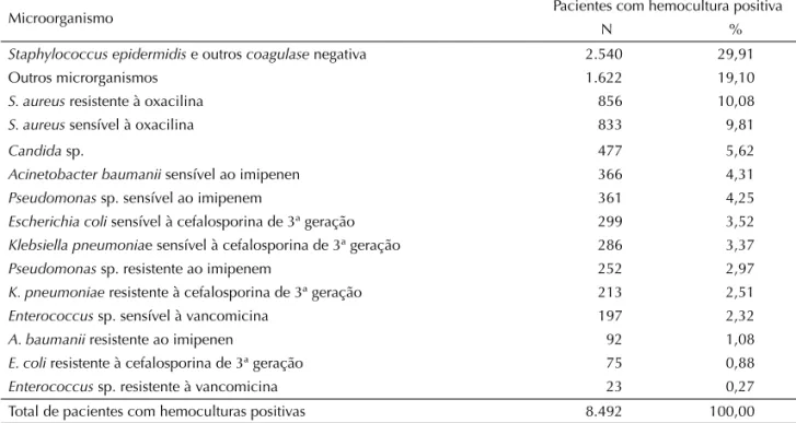 Tabela 17. Pacientes com infecções hospitalares e hemocultura positiva, segundo microrganismo isolado