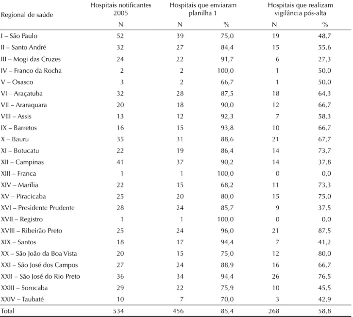 Tabela 1. Hospitais notifi cantes ao Sistema de Vigilância das Infecções Hospitalares, segundo regional de saúde, planilha 1 e  realização de vigilância pós-alta