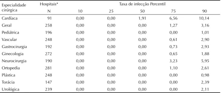 Tabela 3. Taxas de infecção por especialidade cirúrgica em percentis dos hospitais que notifi caram ao Sistema de Vigilância  Epidemiológica das Infecções Hospitalares
