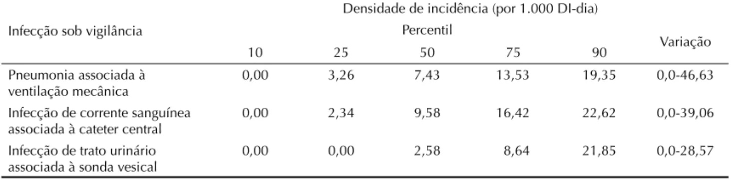 Tabela 7. Distribuição das taxas de infecção associadas a dispositivos invasivos  em UTI pediátrica, em percentis