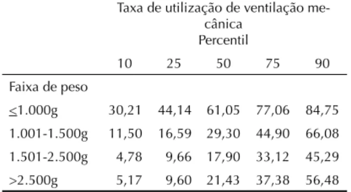 Tabela 14. Taxas de infecção de corrente sanguínea associada  a cateter central em UTI neonatal, segundo faixa de peso