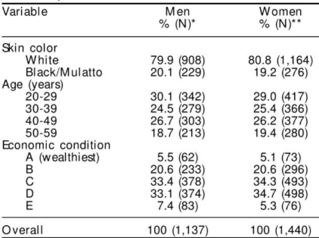 Table 1 - Description of sociodemographic variables (n=2,577) in the sample. Pelotas, Southern Brazil, 2003.