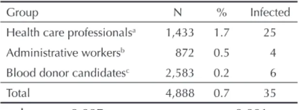 Table 2 - Prevalence of hepatitis C among health care profes- profes-sionals, administrative workers, and blood donor candidates