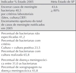 Figura 2. Doenças de notifi cação compulsória registradas nos  Núcleos Hospitalares de Epidemiologia, segundo nível (I, II e  III)