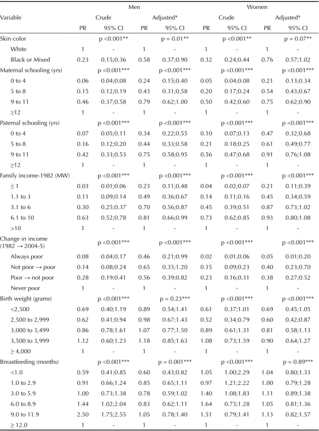 Table 2. Crude and adjusted analysis of the effects of independent variables on entry into the university