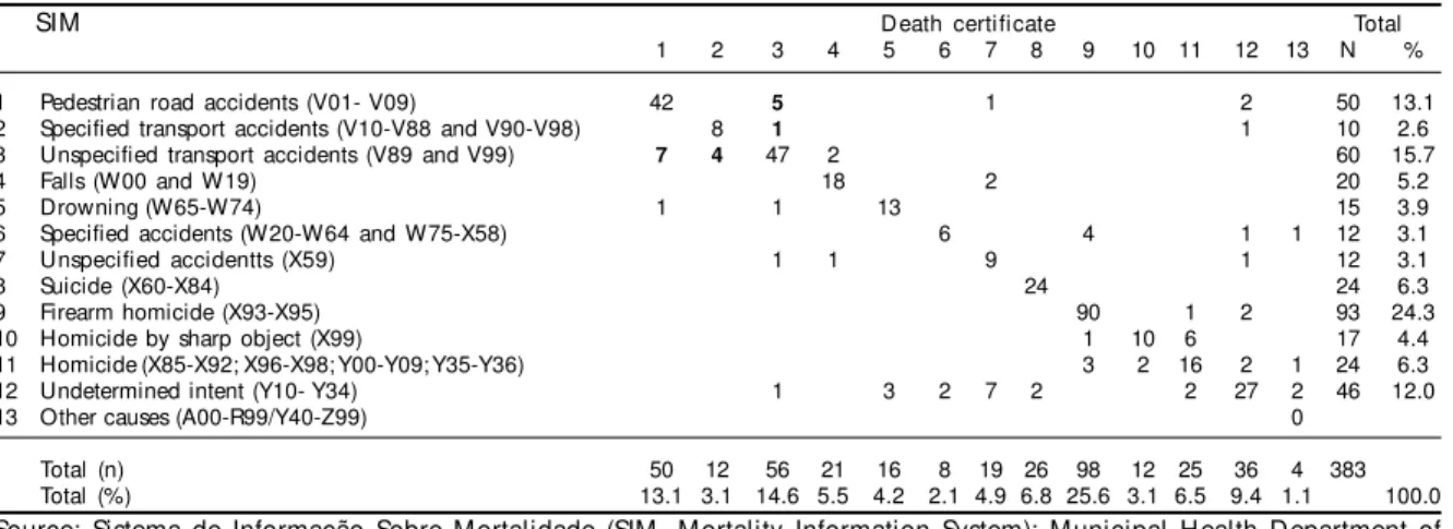 Table 1 - Phase 1: Concordance between groups of underlying cause of death defined in the study (DC) and in SIM