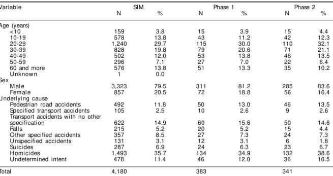Table 2 shows the frequency distribution of total vio- vio-lent deaths and in Phases 1 and 2 samples