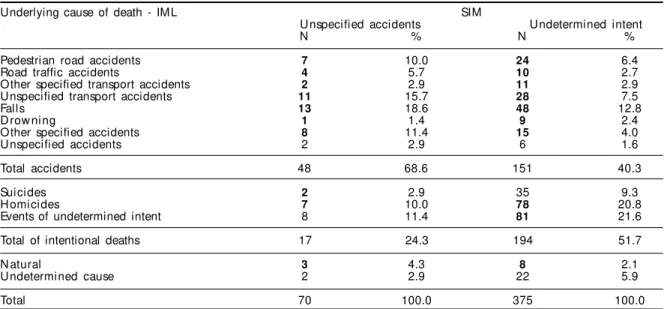 Table 4 - Phase 3: U nderlying cause of death in SIM  and as defined after search in IM L