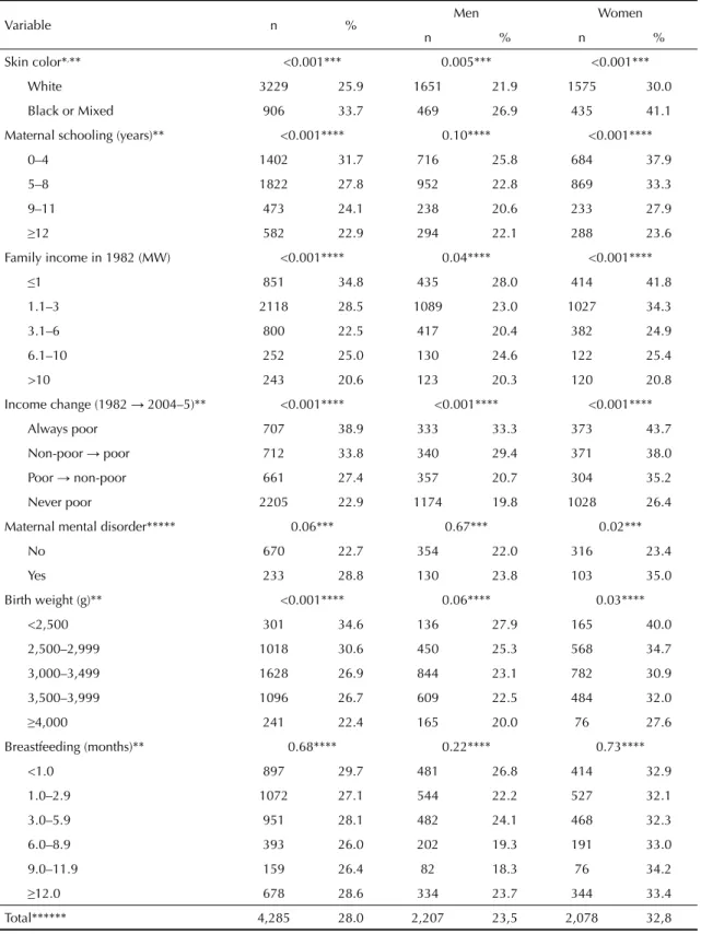 Table 1. Estimated prevalence of common mental disorders according to sociodemographic, perinatal, and environmental  variables