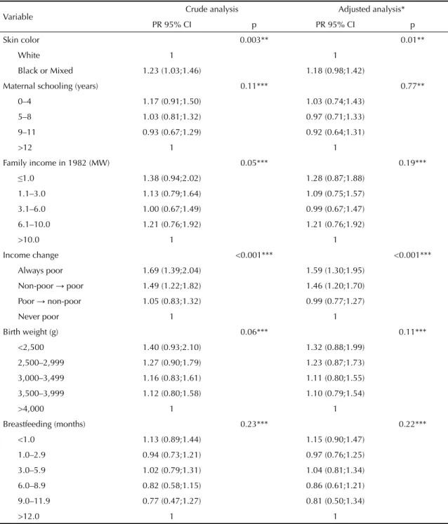 Table 2. Crude and adjusted analysis of common mental disorders in men in the 1982 cohort