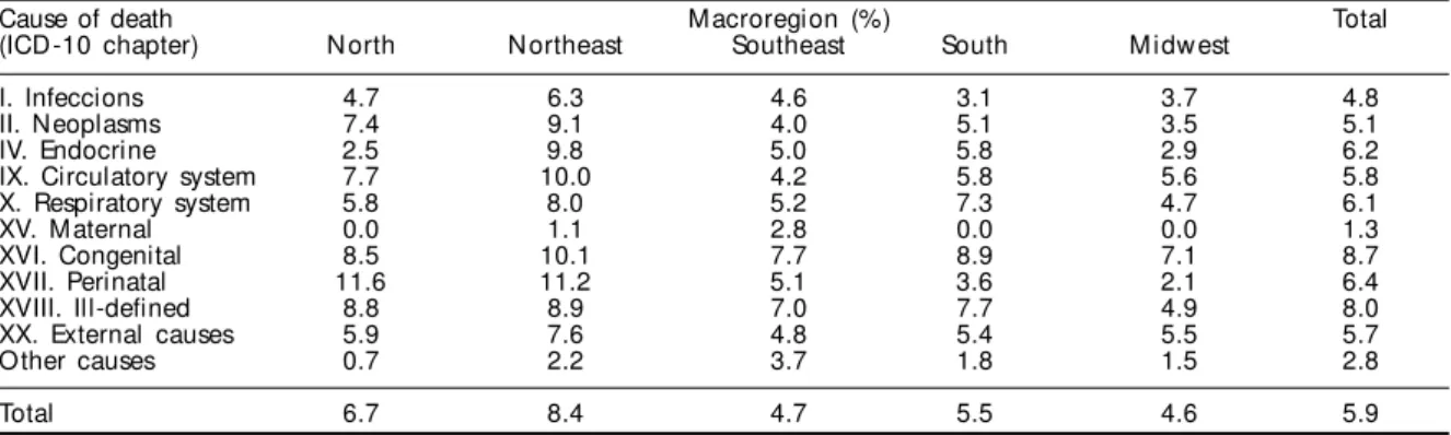 Table 2 - Underreporting correction rate of Sistema de Informações sobre Mortalidade (SIM), by cause of death and macroregion.