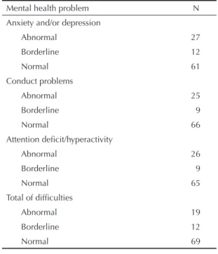 Table 2. Mental health problems in children from 6 to 12 years  old enrolled in the Family Health Program according to the  Strengths and Diffi culties Questionnaire (N=100)