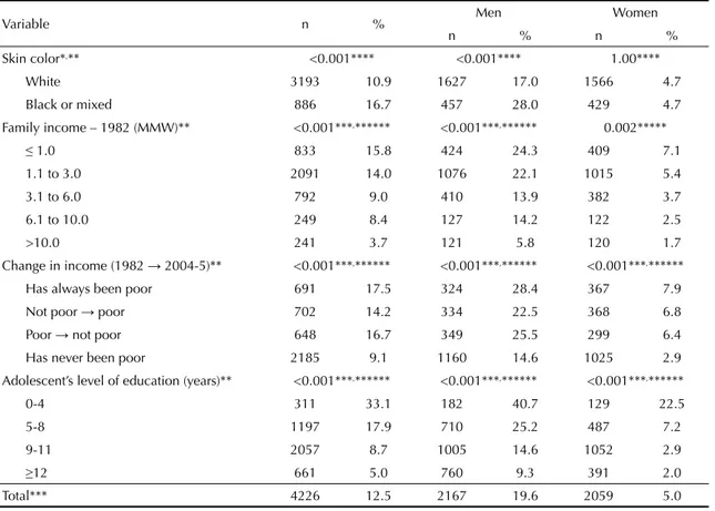 Table 1. Estimated prevalence of early sexual initiation, according to socioeconomic and demographic variables