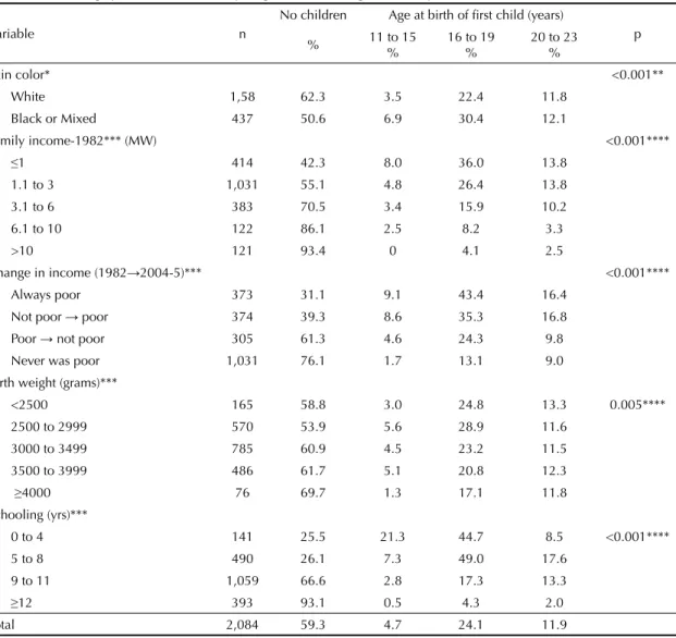 Table 4 indicates that maternity in adolescence was also  associated with variables related to family income,  be-ing ten times more frequent among the poorest families
