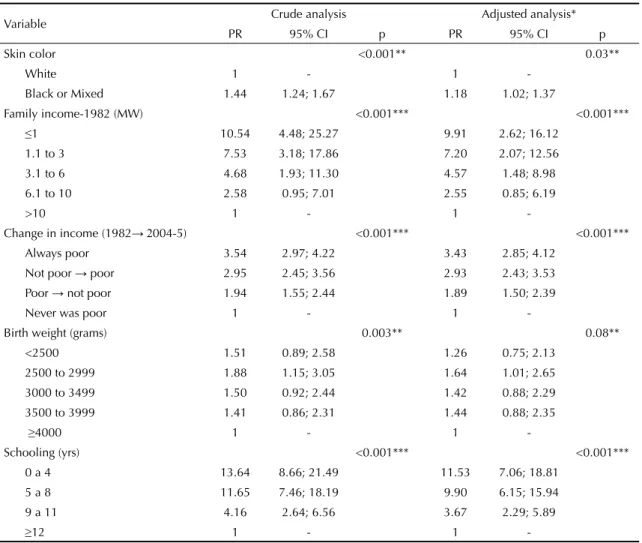 Table 4. Crude and adjusted analysis of the effects of independent variables on maternity in adolescence