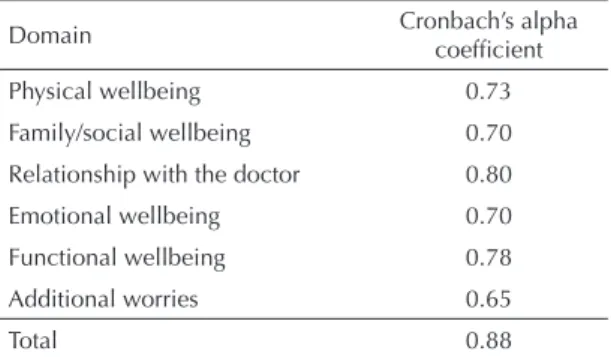 Table 1. Internal consistency analysis for the domains of the  Functional Assessment of Cancer Therapy - Bone Marrow  Transplantation questionnaire, applied to bone marrow  transplantation patients
